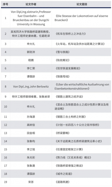 22-1923年工科毕业纪念册上所载主要论文列表 22-1923年工科毕业纪念册上所载主要论文列表