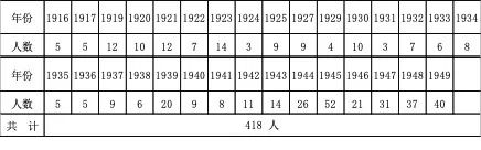 53同济土木系历年毕业生人数 53同济土木系历年毕业生人数