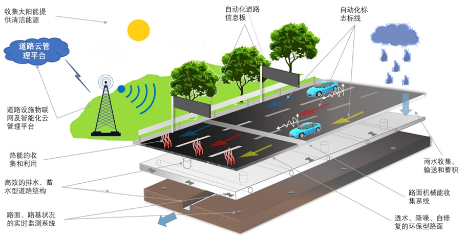 智能铺面概念图 智能铺面概念图
